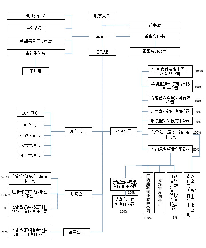 组织架构